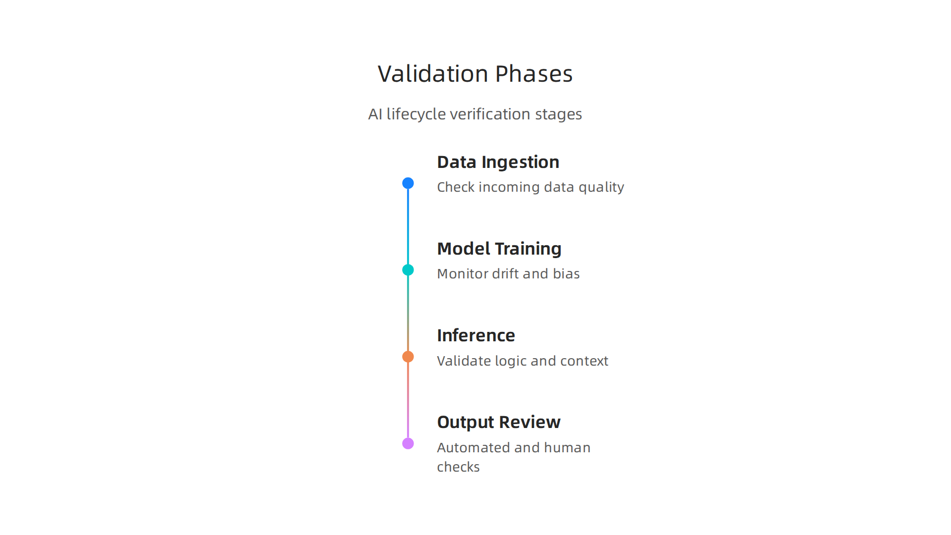 An infographic outlining the four critical phases where validation protocols are implemented throughout the AI lifecycle.
