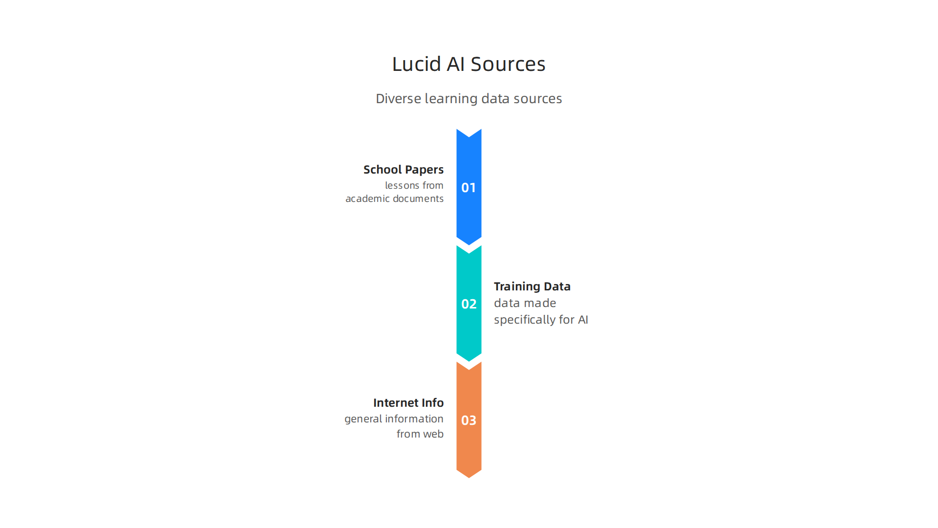 An infographic illustrating the diverse types of information Lucid AI learns from to build its knowledge base.