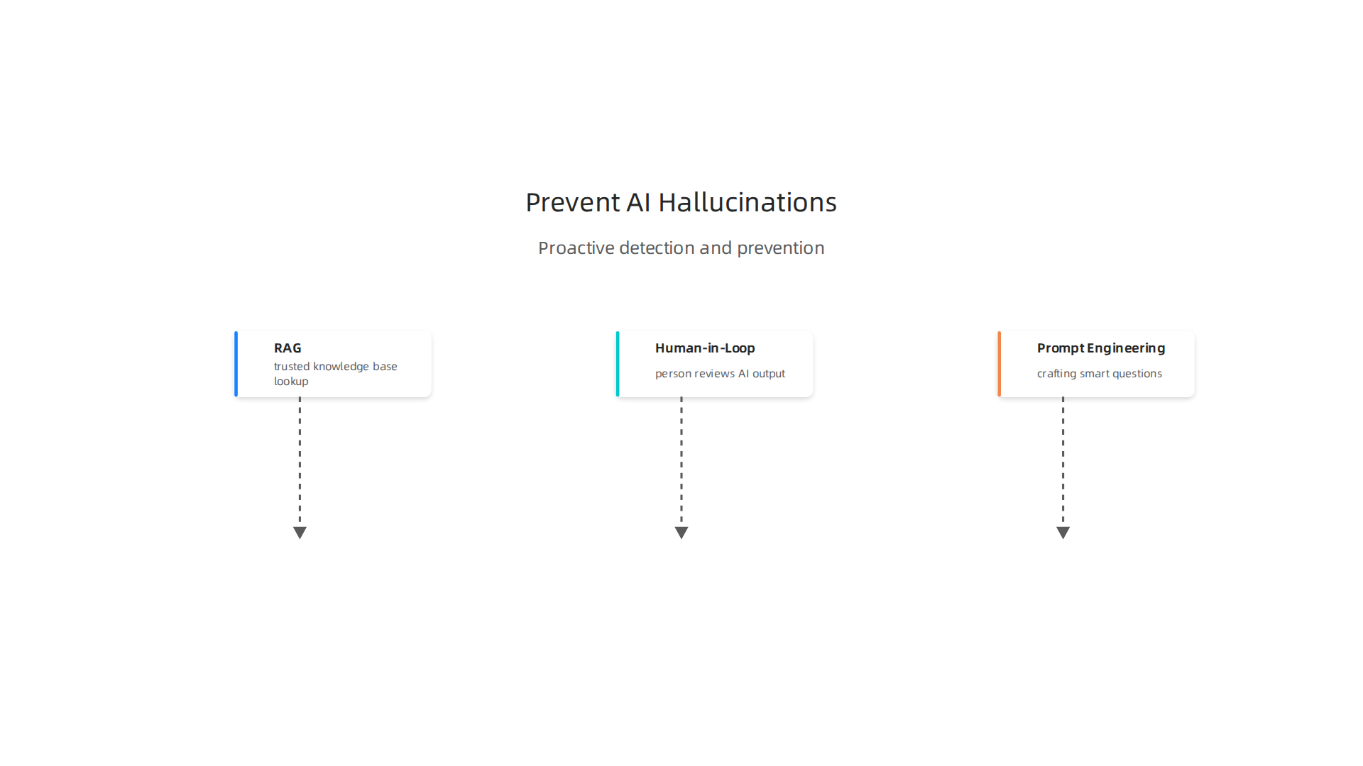 An infographic illustrating proactive strategies that can be employed to detect and prevent hallucinations in AI models like Lucid AI.