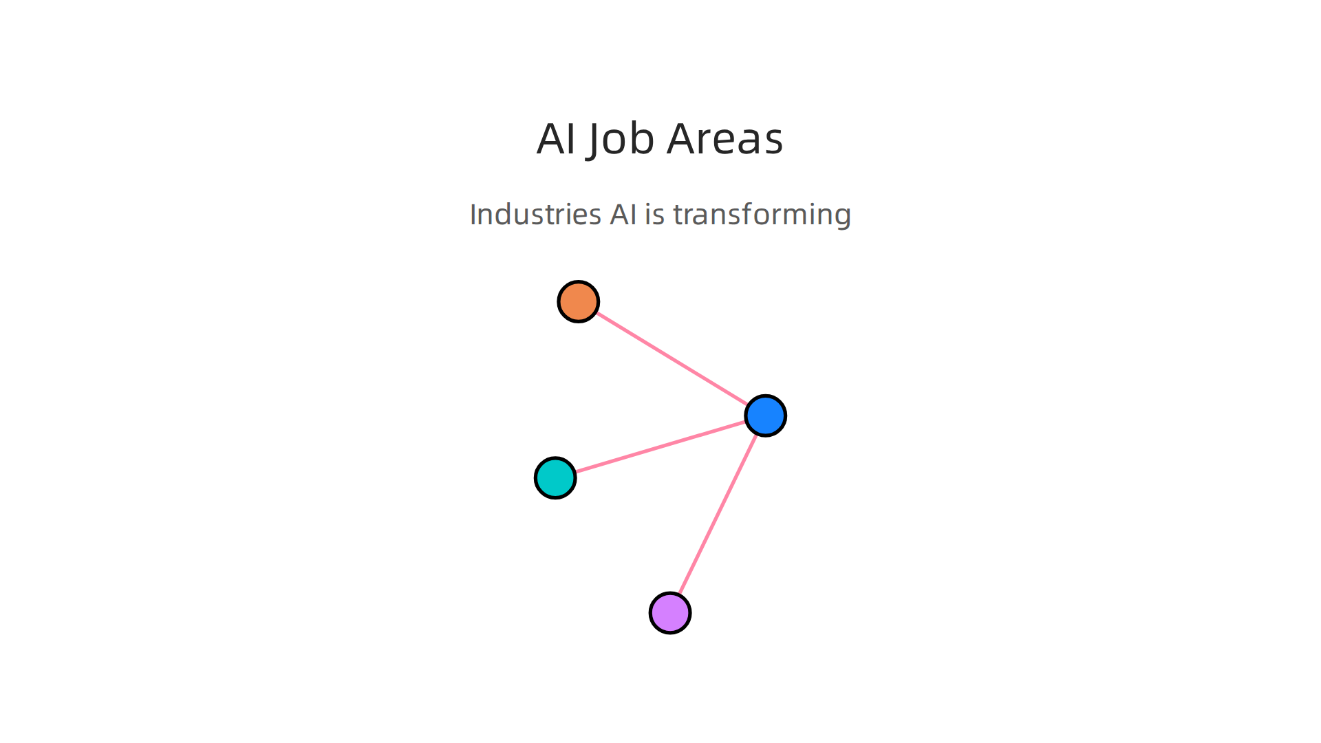 Visualizing how AI is transforming core functions across various industries, creating augmented and new roles.