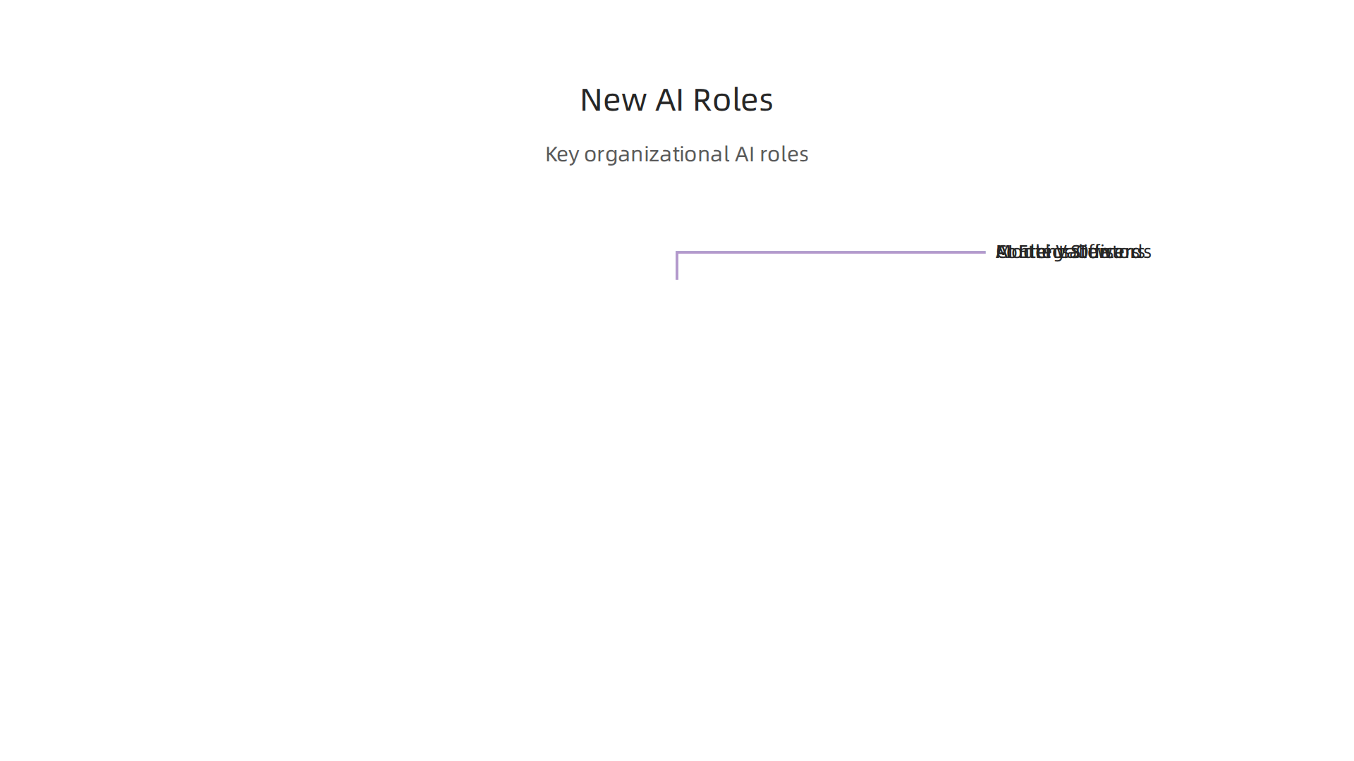 Key new roles emerging within organizations to facilitate effective and ethical AI integration and management.