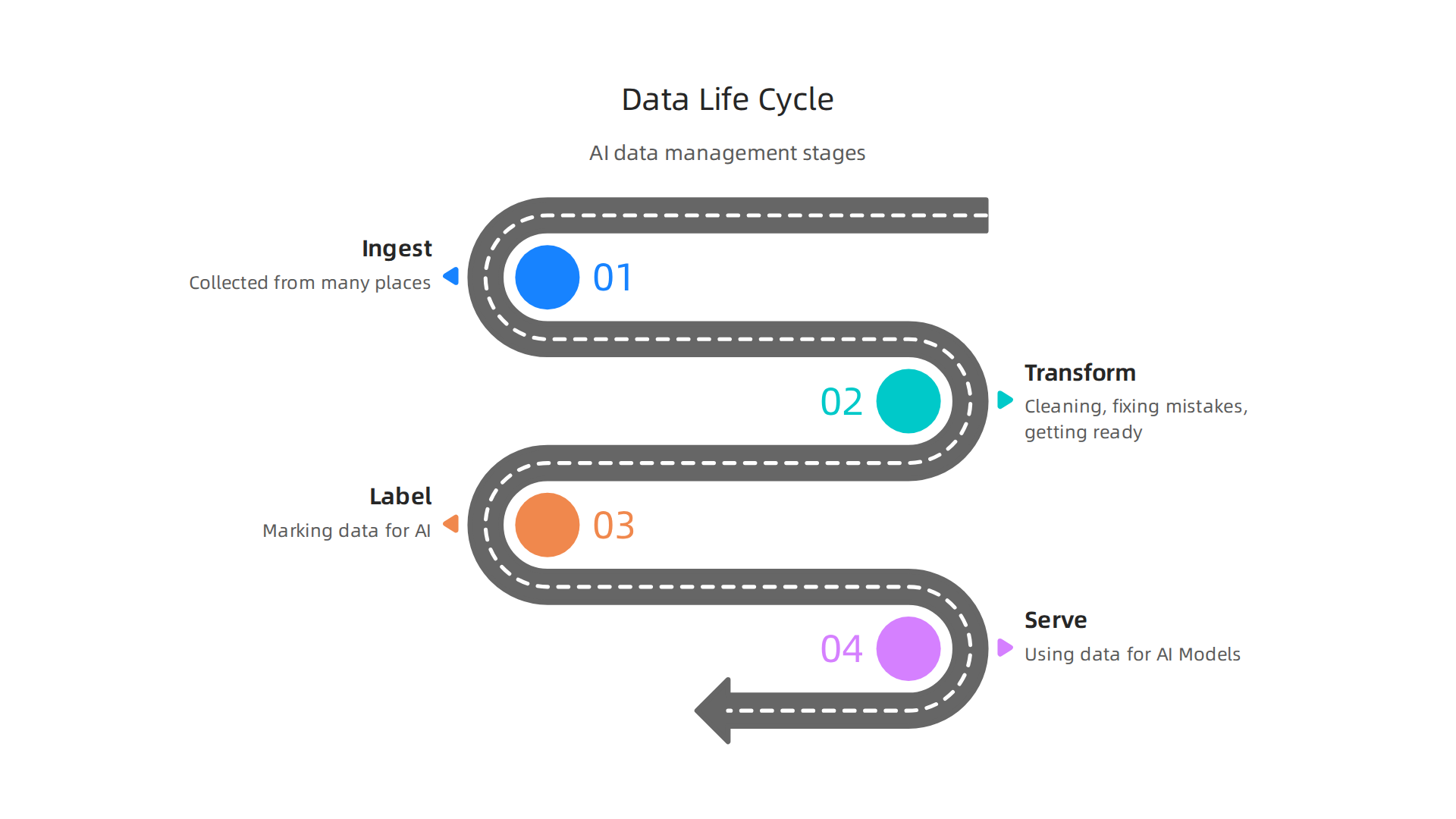 An infographic illustrating the four key stages of the data life cycle for effective AI management.