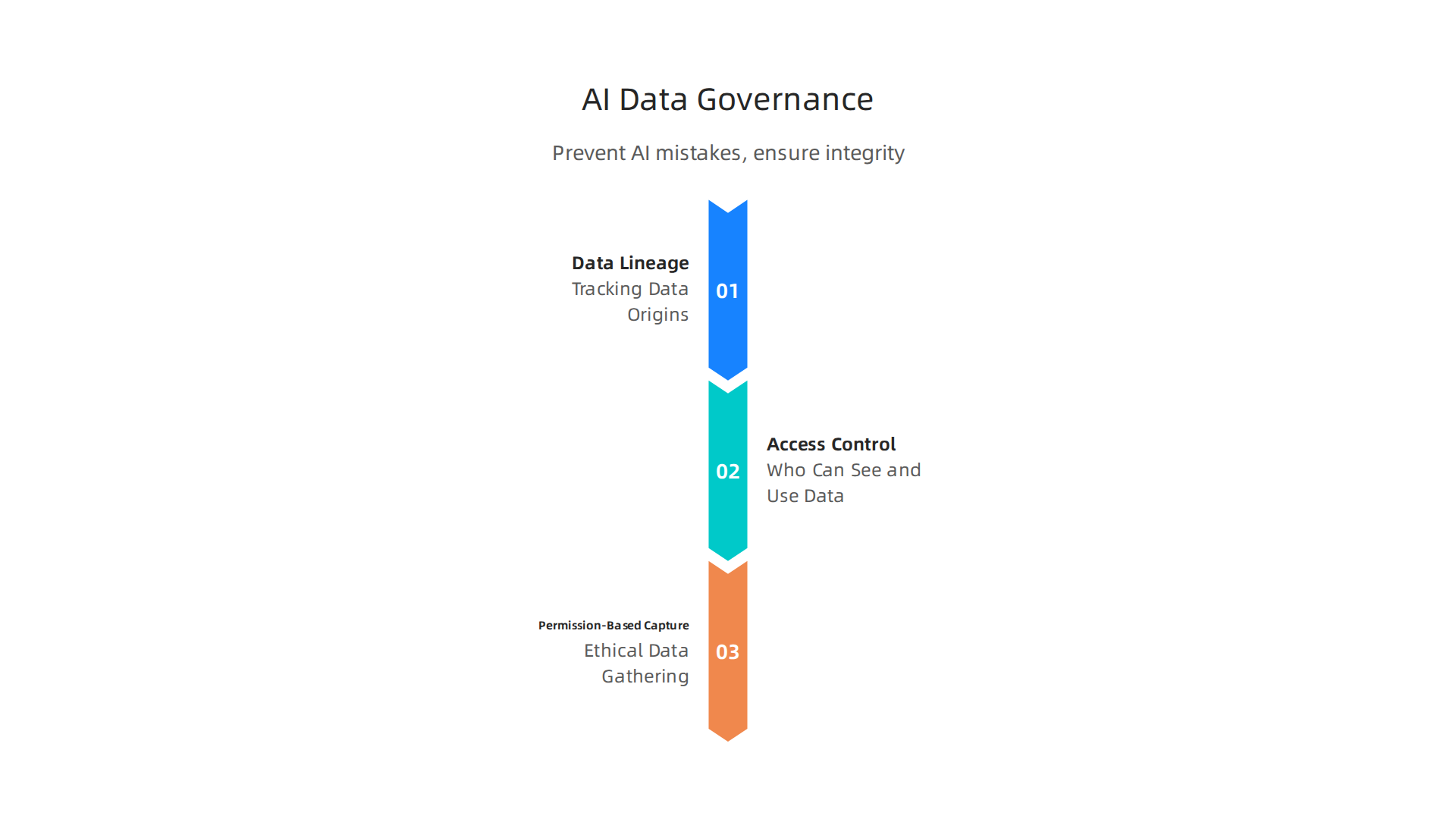 An infographic outlining key governance practices to prevent AI mistakes and ensure data integrity.