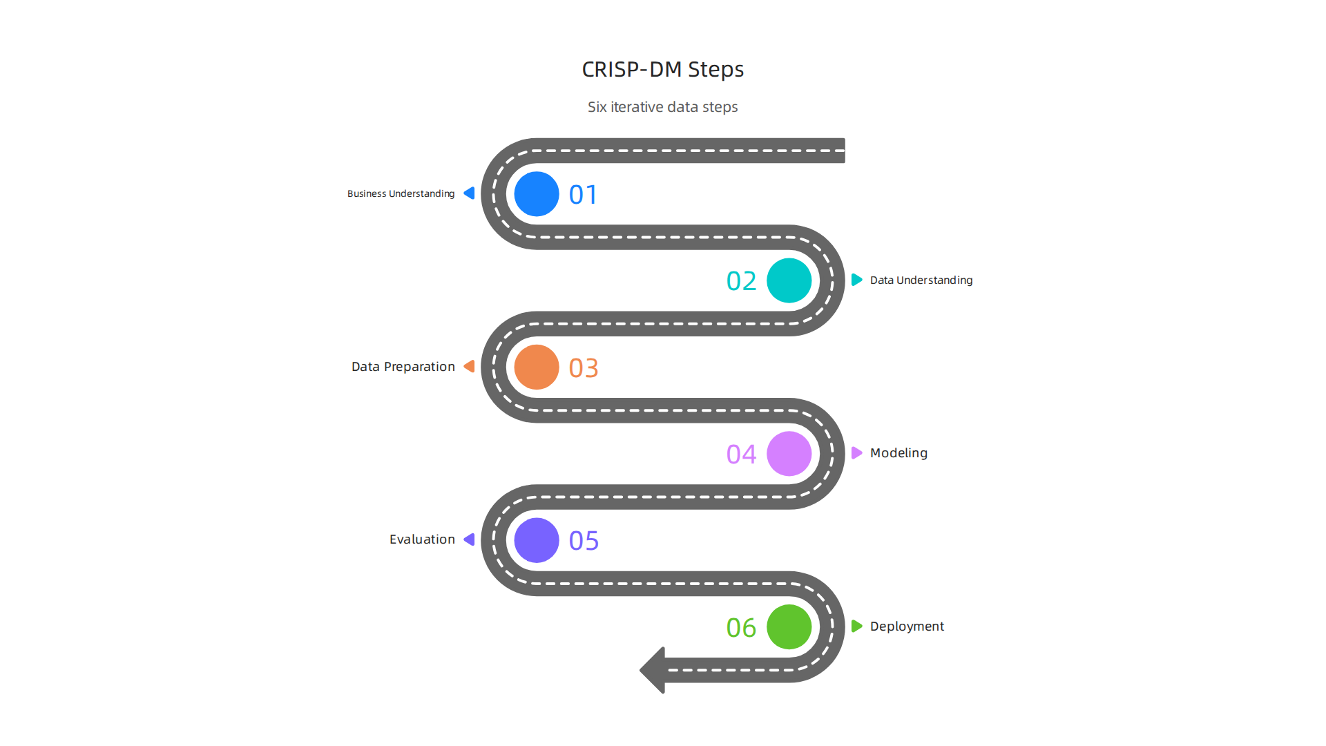 An infographic detailing the six steps of the CRISP-DM framework for data mining and AI projects.