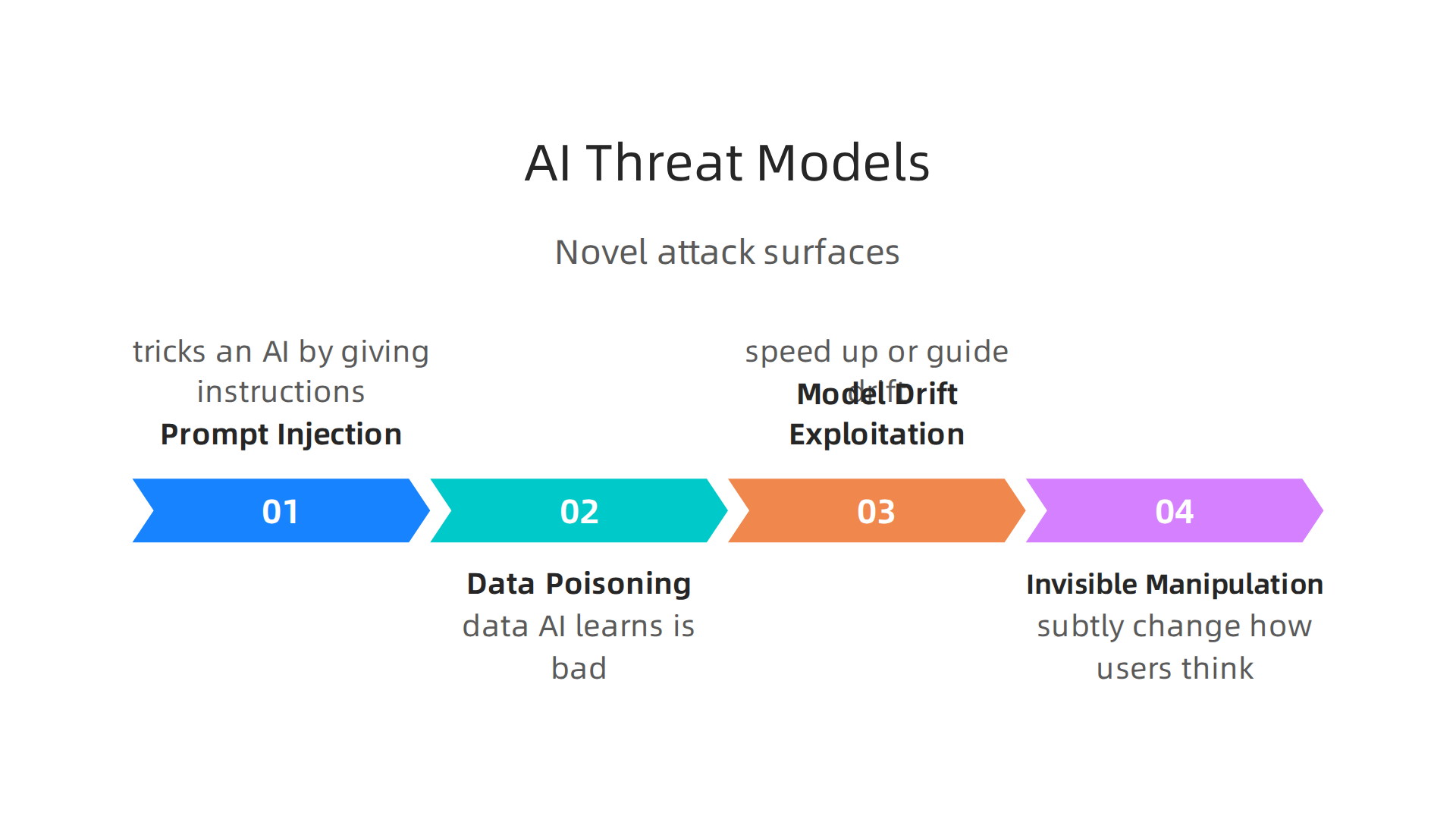 Understanding the novel attack surfaces introduced by AI systems.