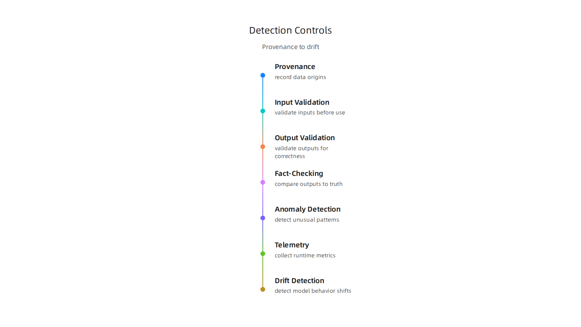 Essential technical controls for identifying and addressing AI hallucinations.