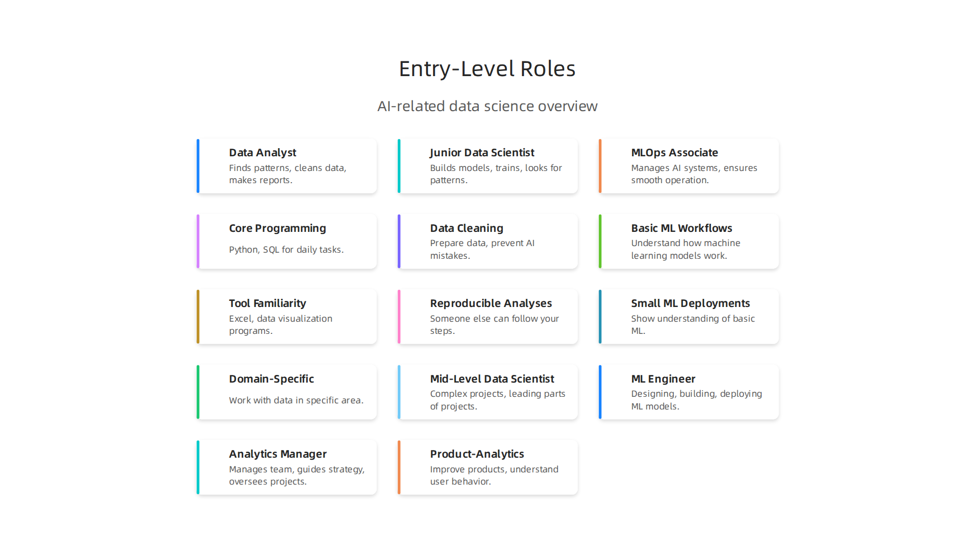 Overview of common entry-level roles in AI-related data science, highlighting key responsibilities.