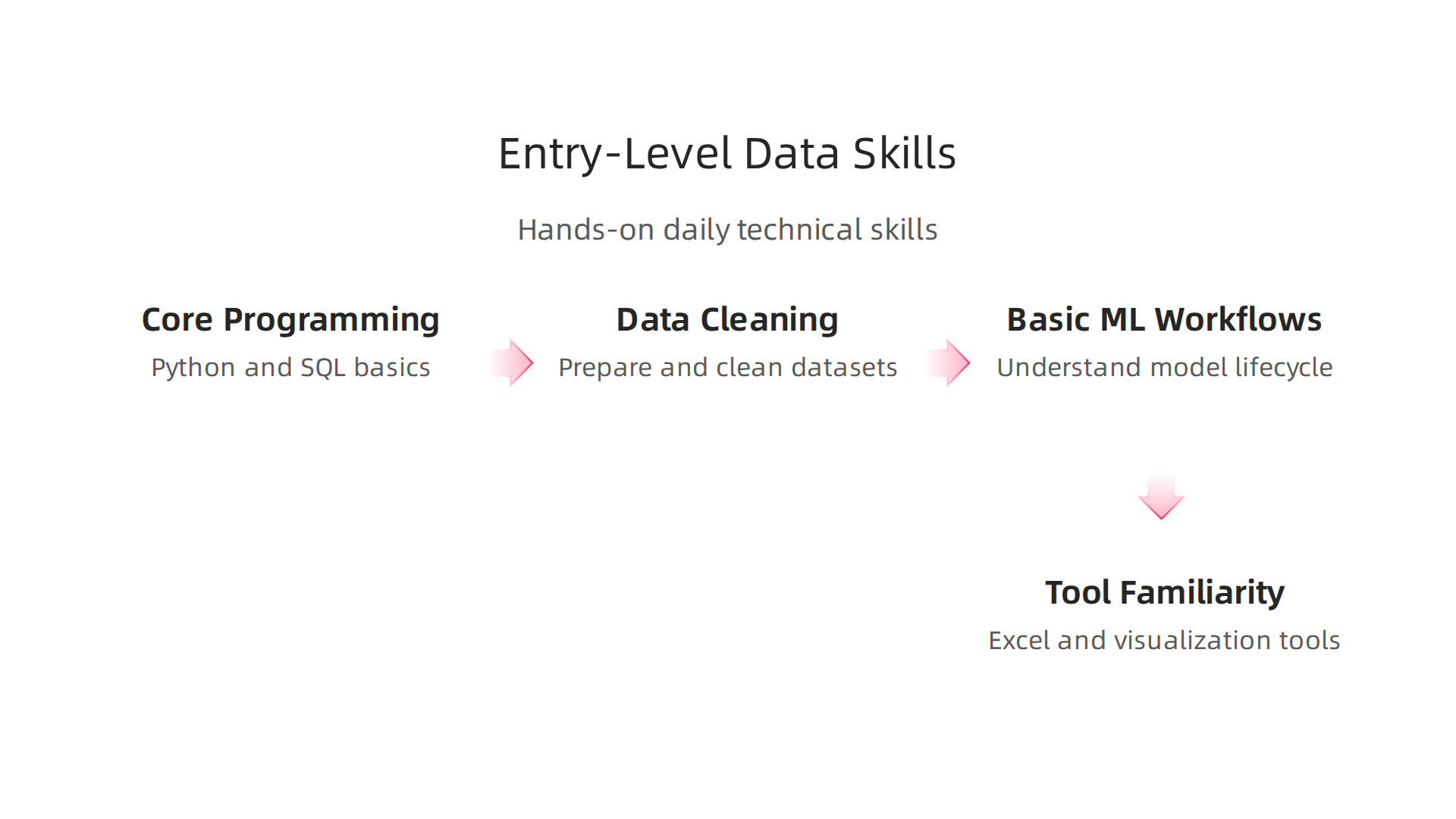 Key technical skills essential for entry-level data science positions in today's job market.