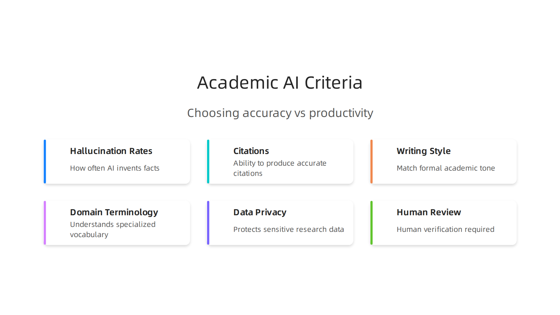 An infographic outlining the essential factors to consider when selecting AI tools for academic writing.