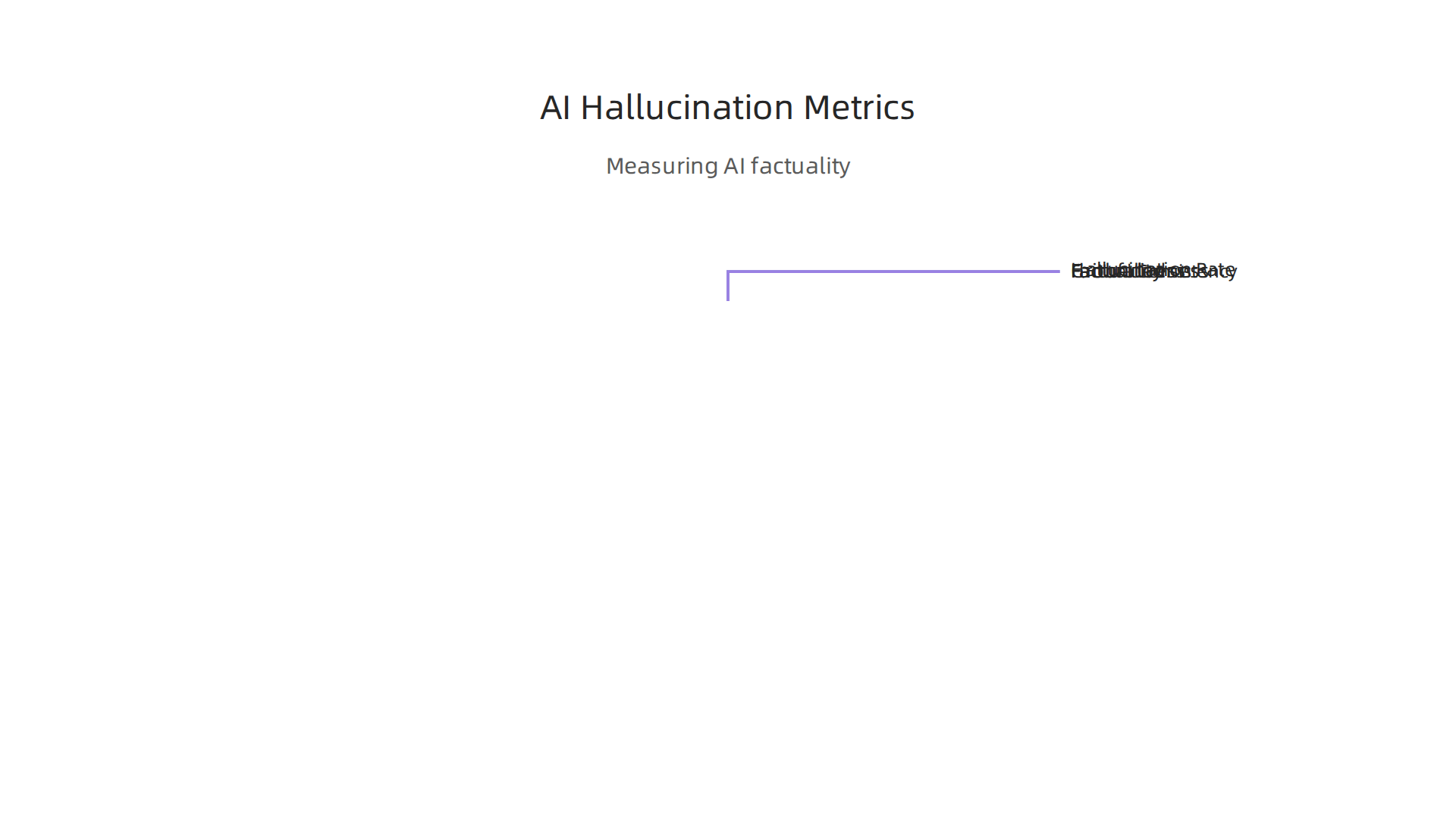 An infographic explaining various metrics used to measure AI hallucination rates and factual consistency.