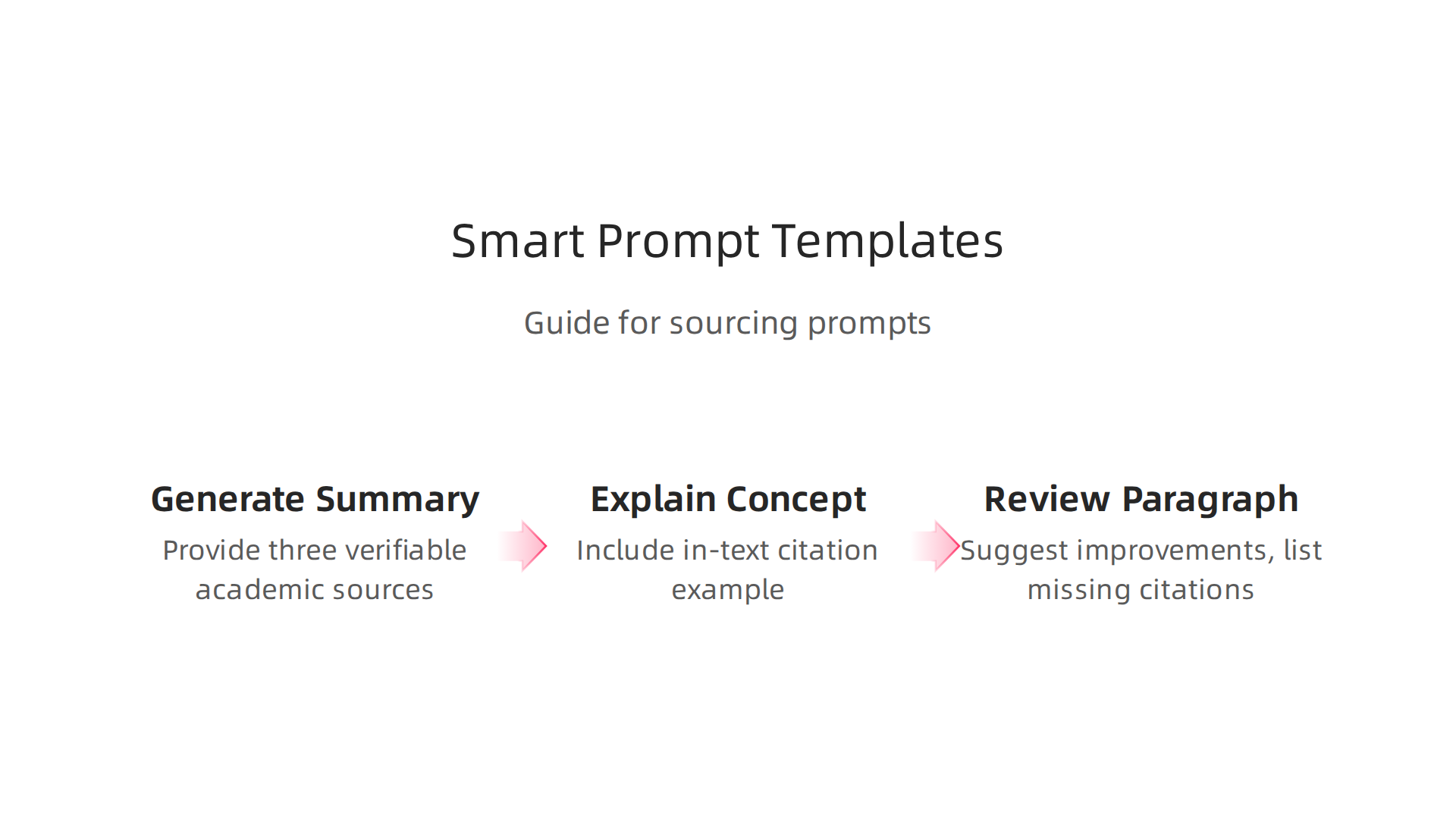 An infographic showcasing smart prompt templates to guide AI in generating verifiable academic sources and accurate citations.