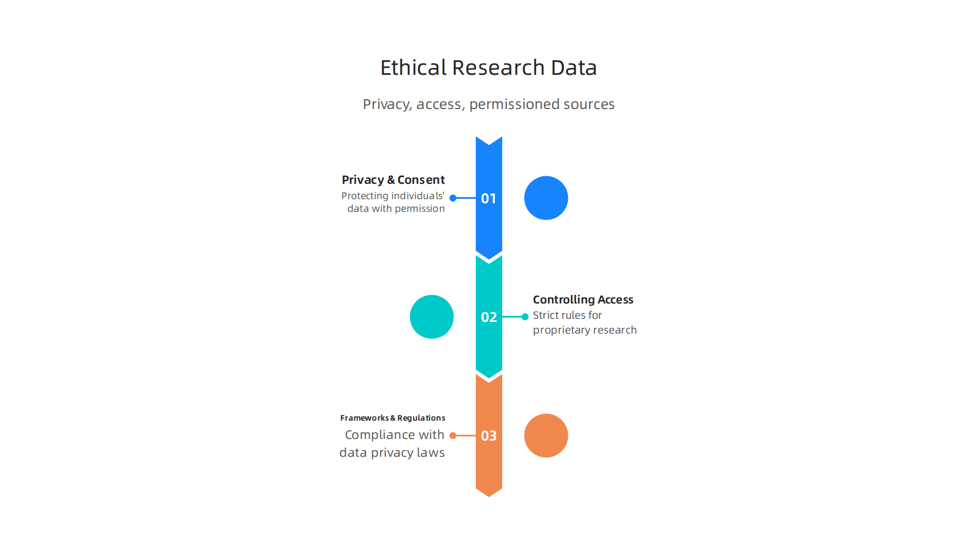 An infographic highlighting key ethical considerations and rules for managing research data with AI.