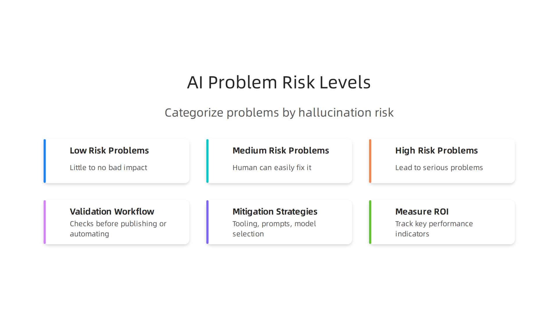 Categorize business problems by AI hallucination risk to determine appropriate AI application.