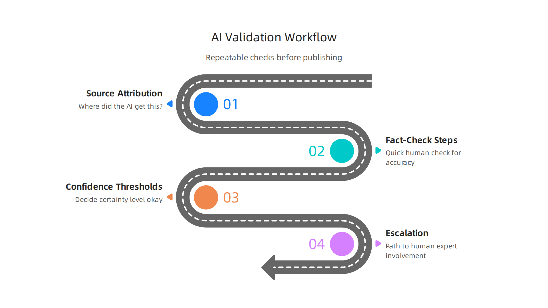 Key elements of a robust validation workflow to ensure AI accuracy and trustworthiness.