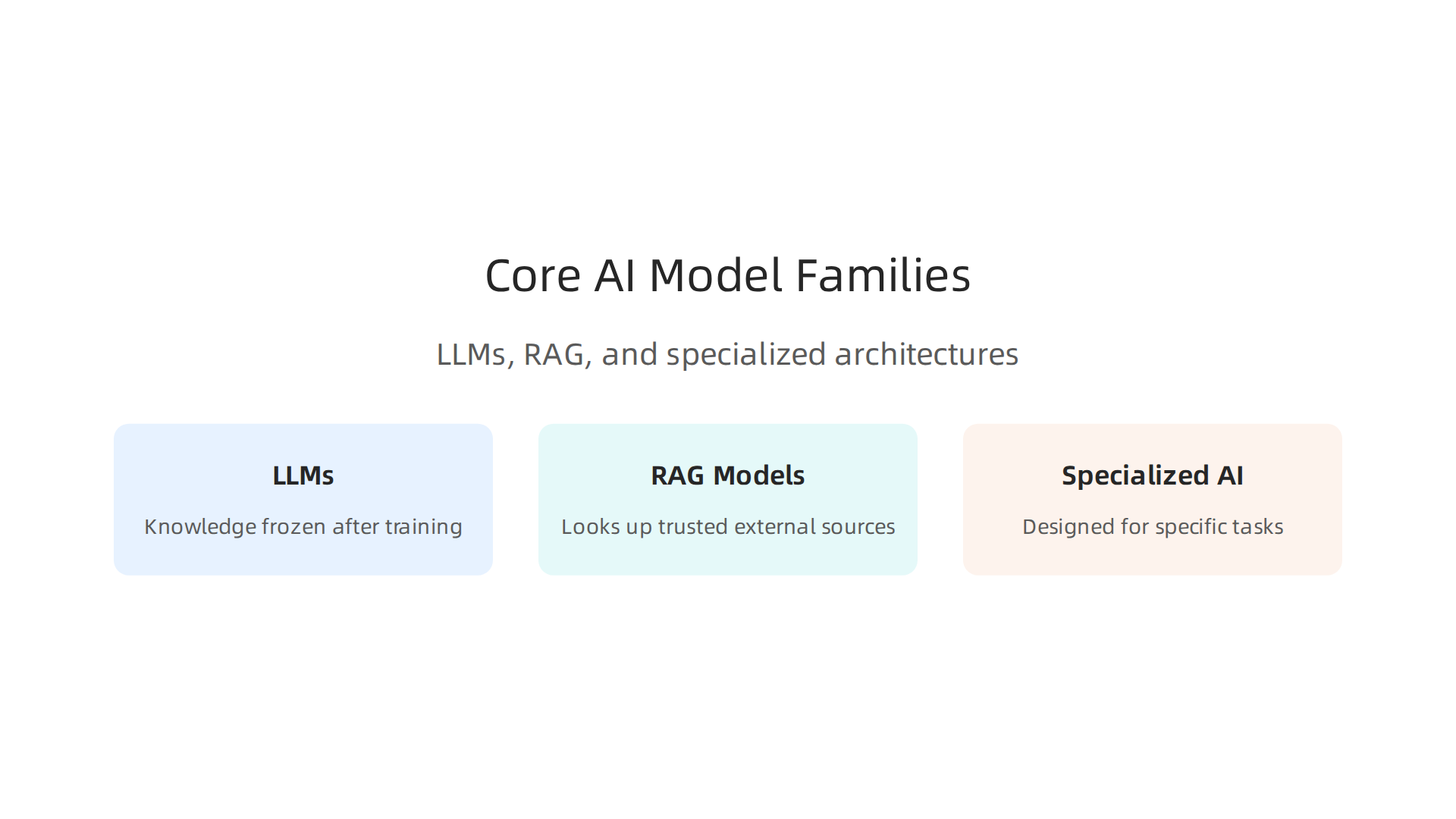 Understanding the key differences between Large Language Models, Retrieval-Augmented Generation, and Specialized AI Architectures.