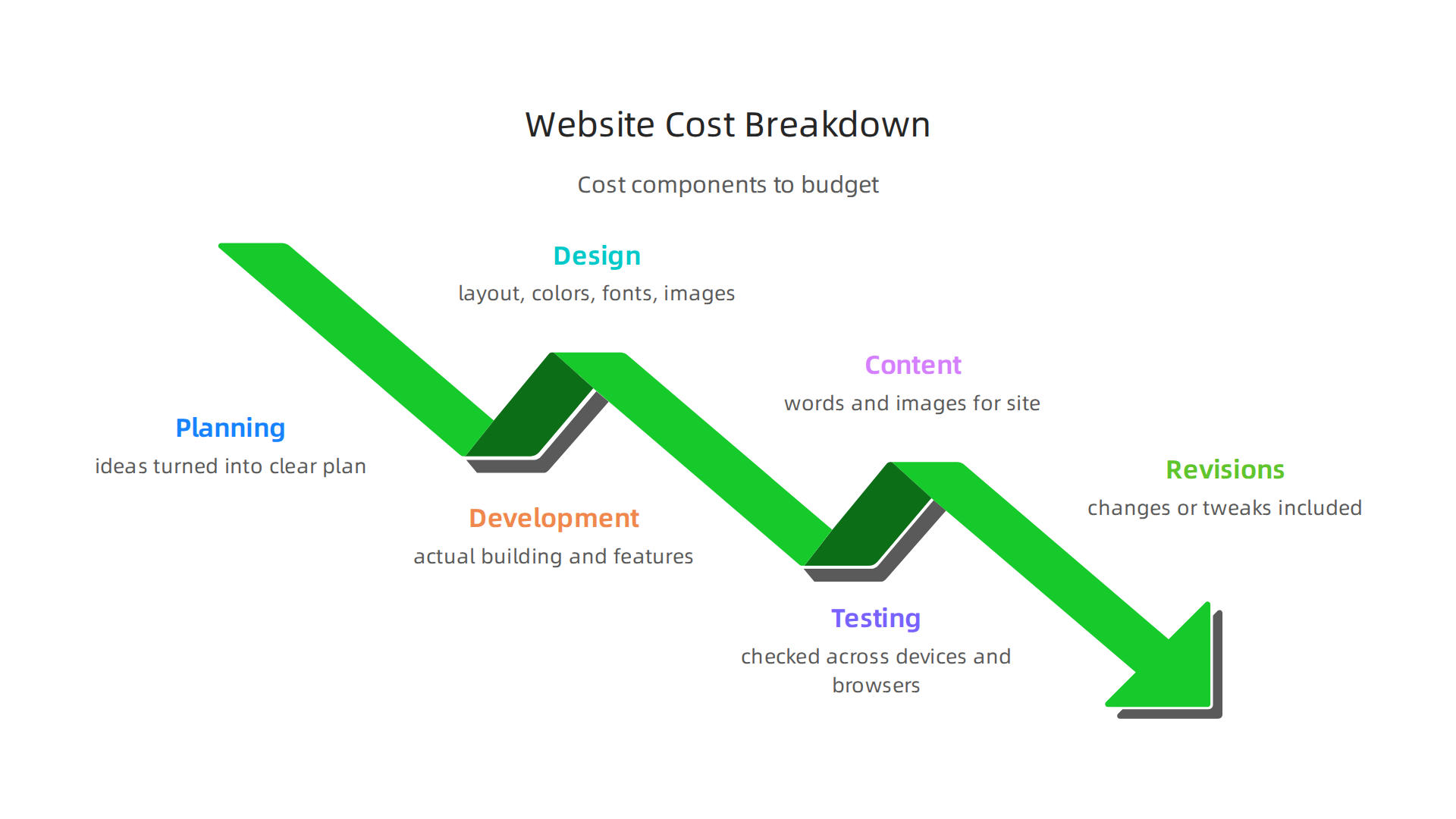 A visual breakdown of the various components that contribute to the total cost of a website project.